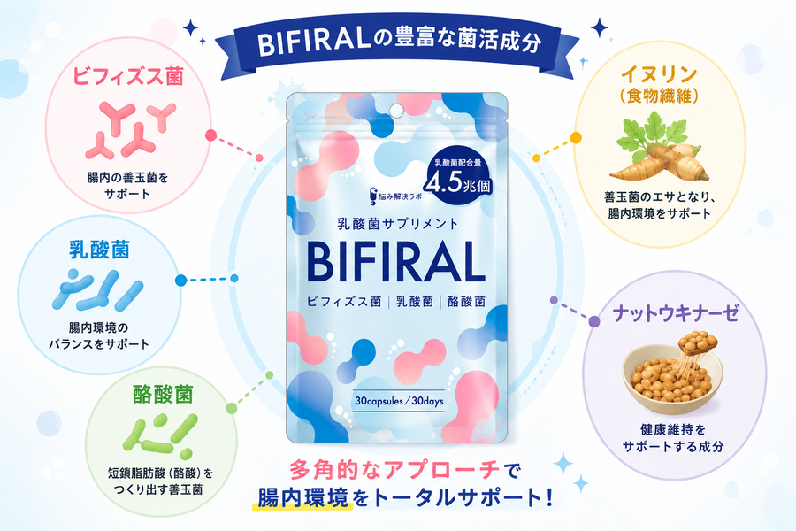 BIFIRALの豊富な菌活成分を説明するイラスト