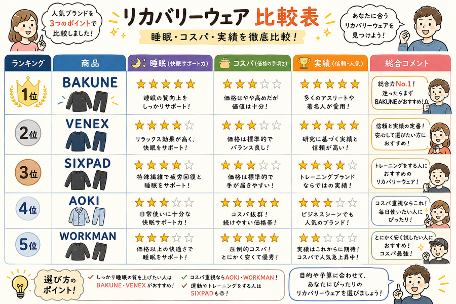 リカバリーウェア比較ランキング図