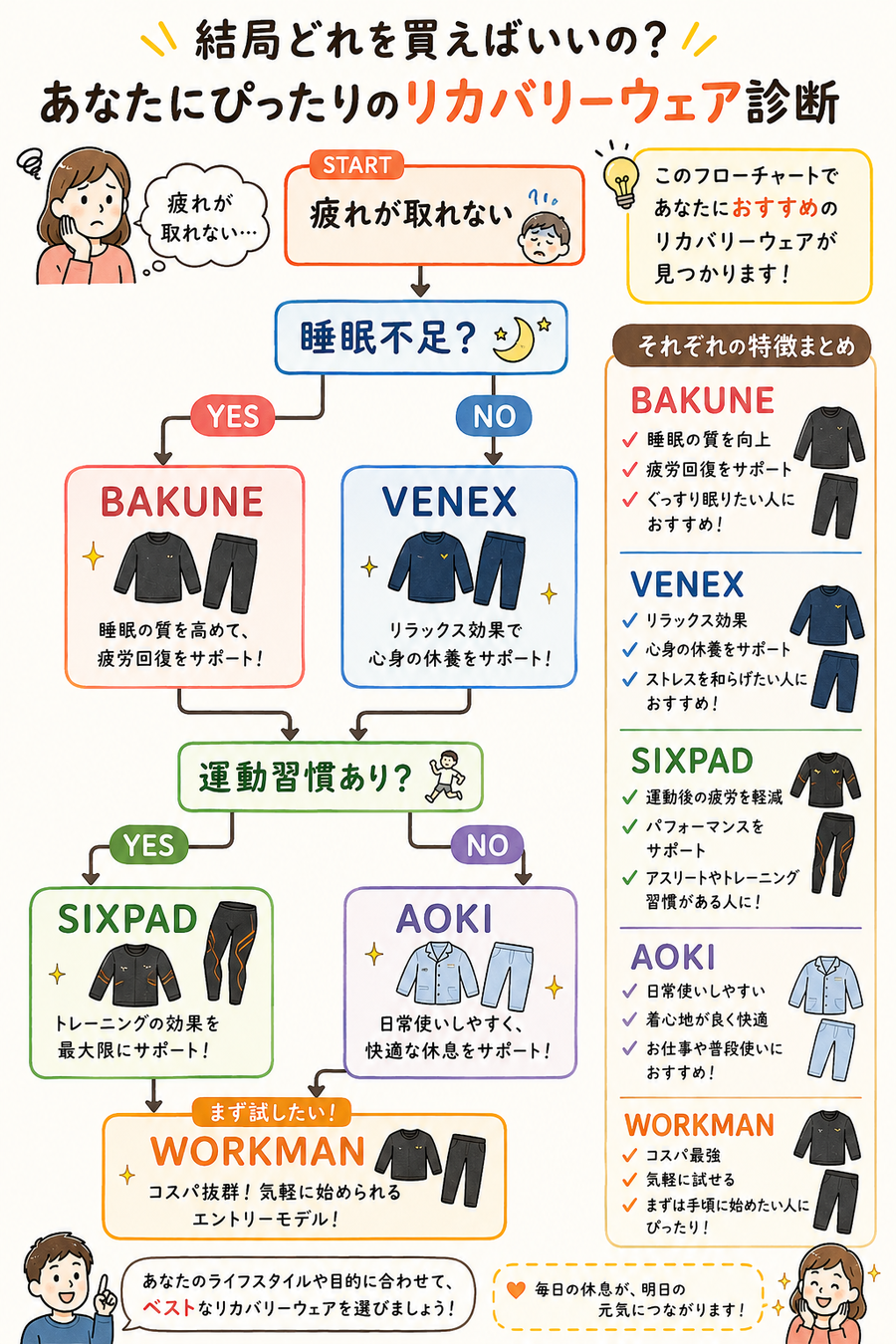 疲労タイプ別おすすめ診断イラスト