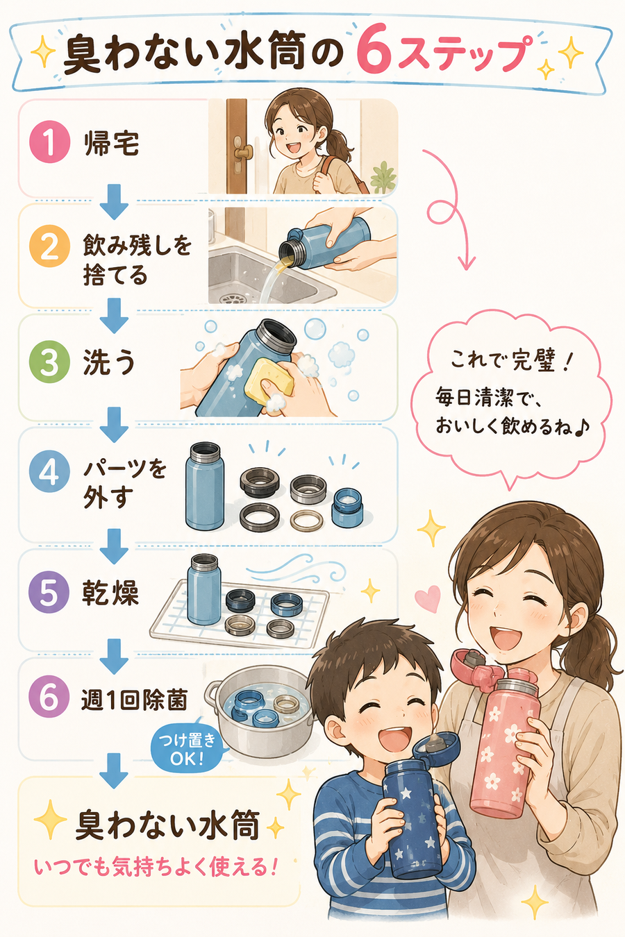 正しいお手入れ手順のフローチャート